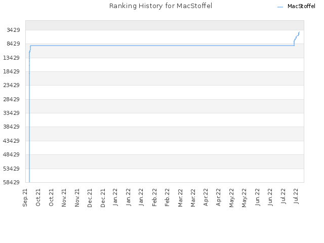 Ranking History for MacStoffel