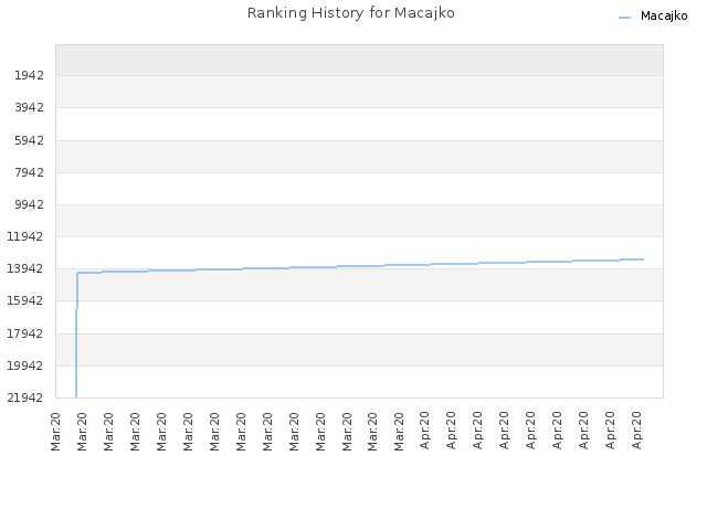 Ranking History for Macajko