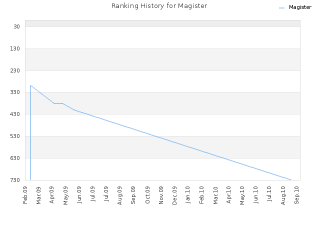 Ranking History for Magister