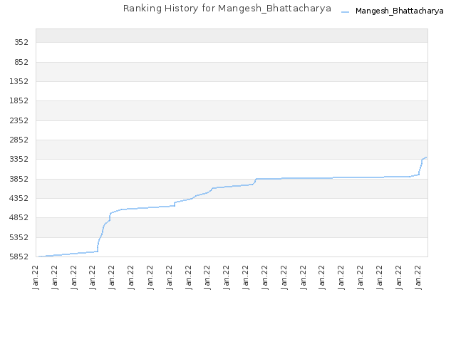 Ranking History for Mangesh_Bhattacharya