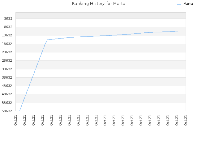 Ranking History for Marta