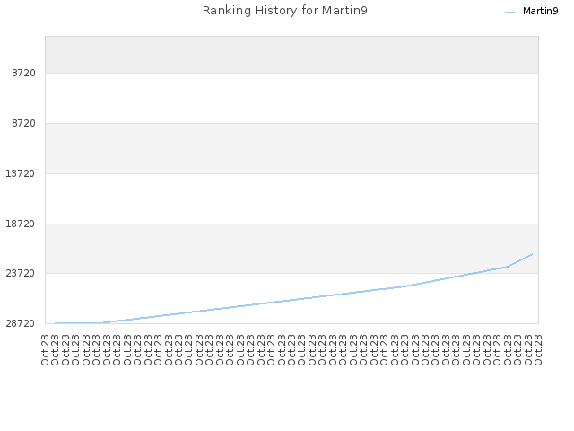 Ranking History for Martin9