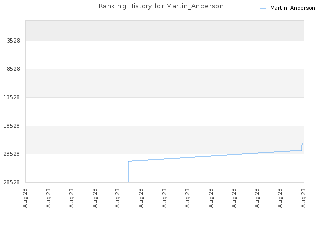 Ranking History for Martin_Anderson