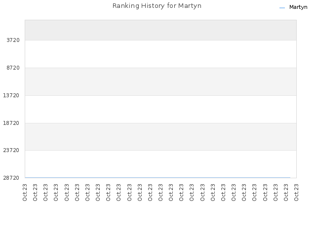Ranking History for Martyn