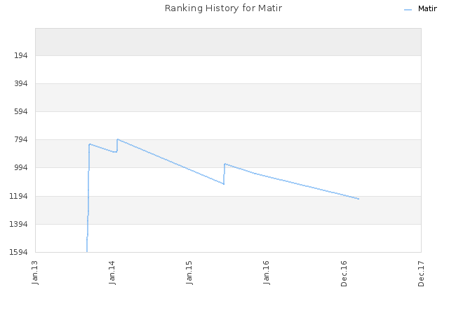 Ranking History for Matir