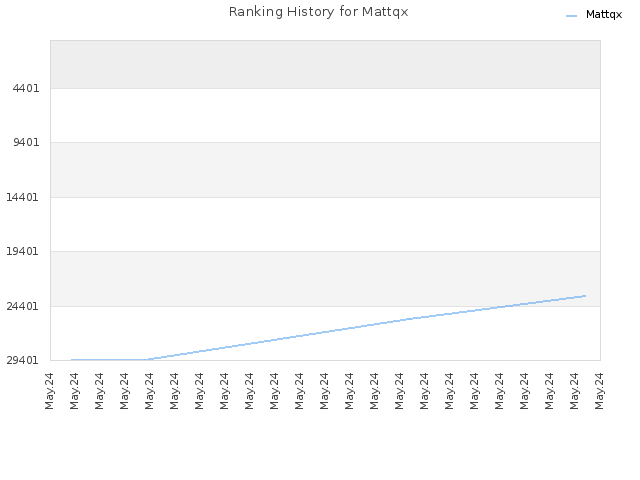 Ranking History for Mattqx