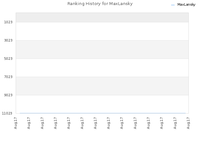 Ranking History for MaxLansky