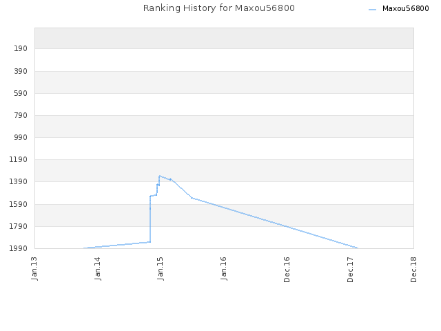 Ranking History for Maxou56800