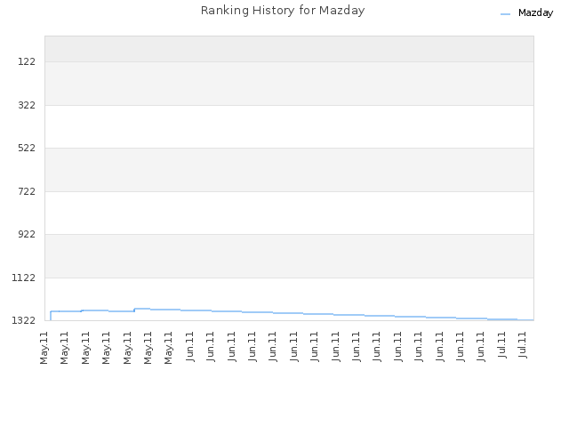 Ranking History for Mazday