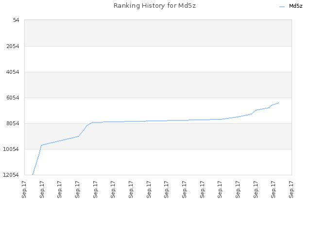 Ranking History for Md5z