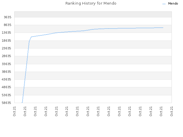 Ranking History for Mendo