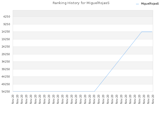 Ranking History for MiguelRojasS