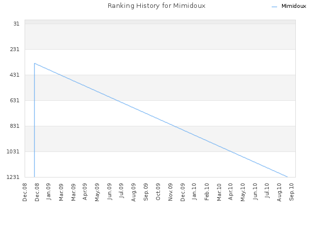 Ranking History for Mimidoux