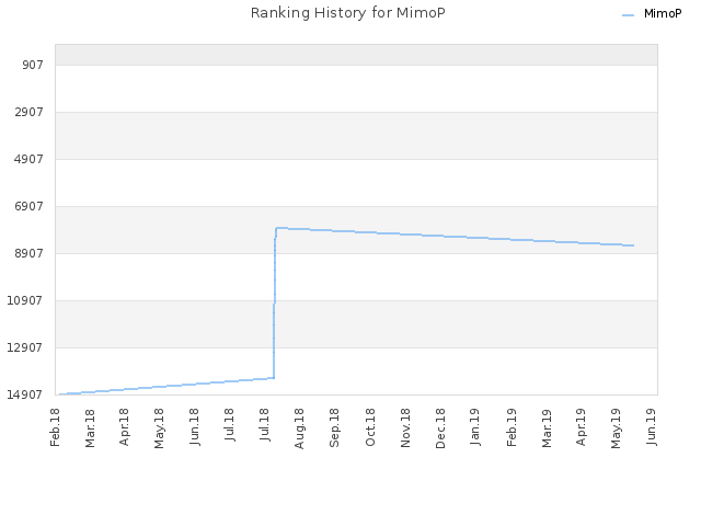 Ranking History for MimoP