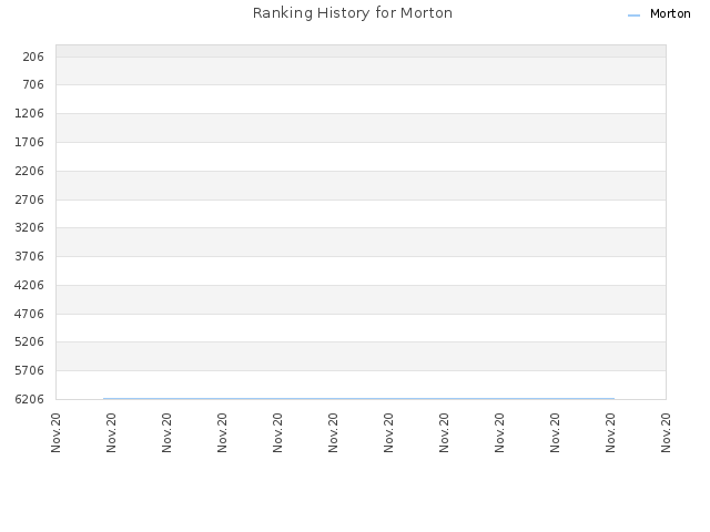 Ranking History for Morton