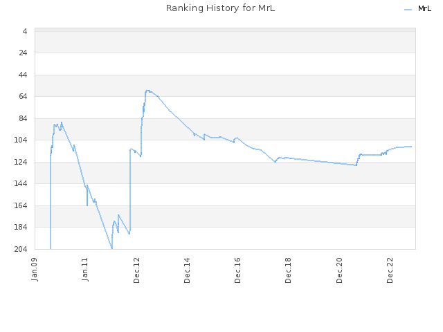 Ranking History for MrL