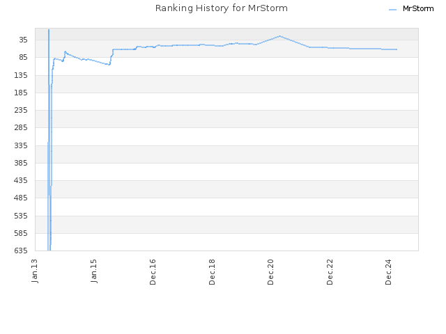 Ranking History for MrStorm