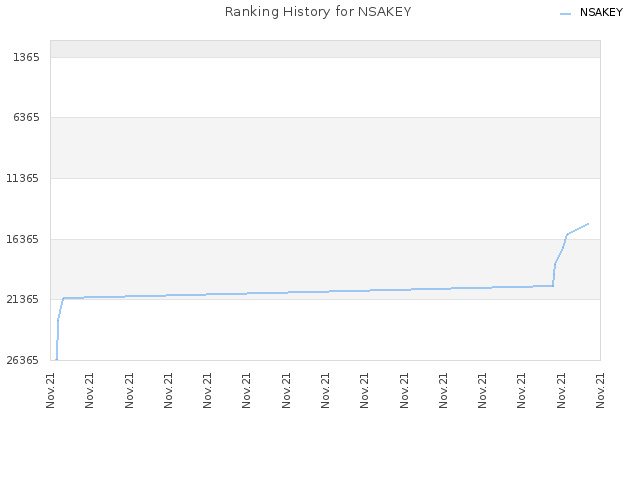 Ranking History for NSAKEY