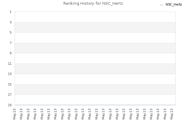 Ranking History for NSC_Hertz