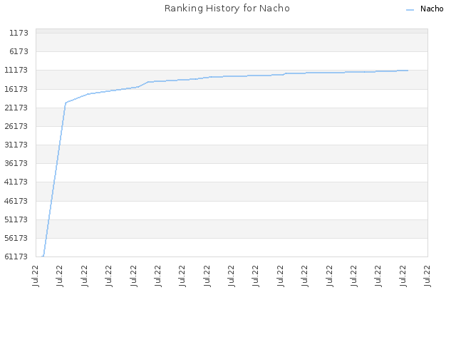 Ranking History for Nacho