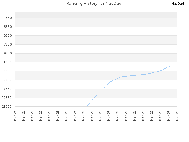 Ranking History for NavDad