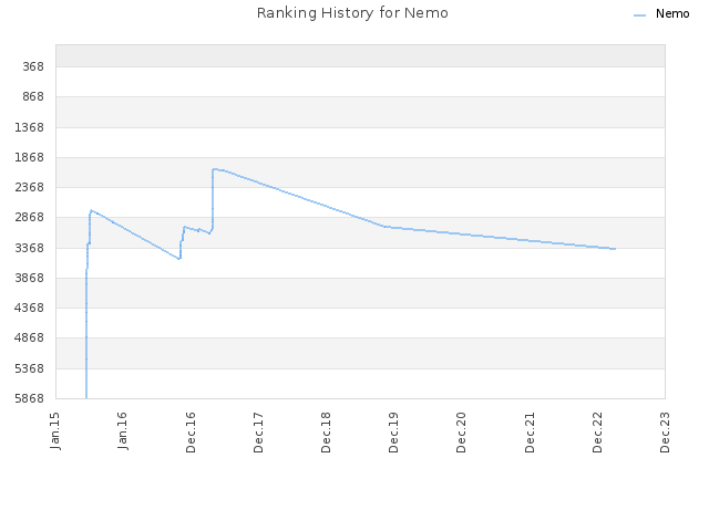 Ranking History for Nemo