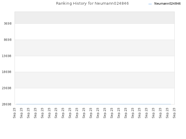 Ranking History for Neumann024846