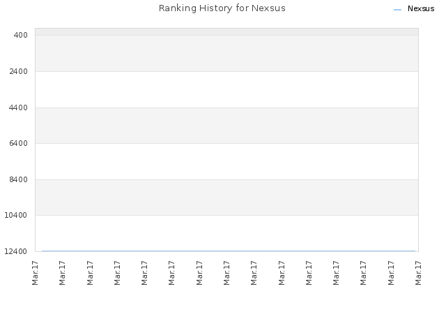 Ranking History for Nexsus