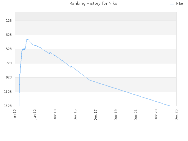 Ranking History for Niko