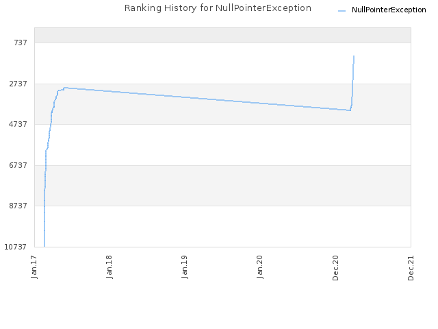 Ranking History for NullPointerException
