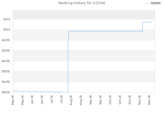Ranking History for OZ1NG