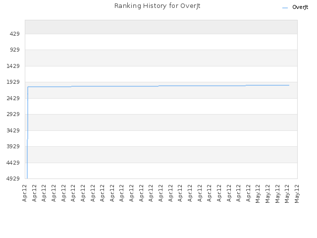 Ranking History for OverJt