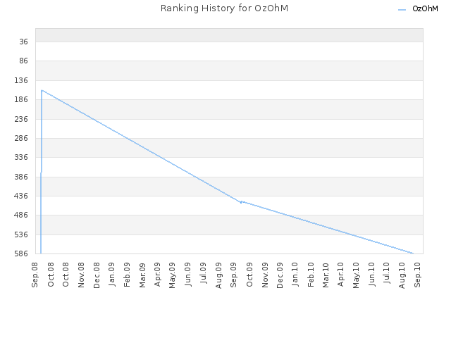Ranking History for OzOhM