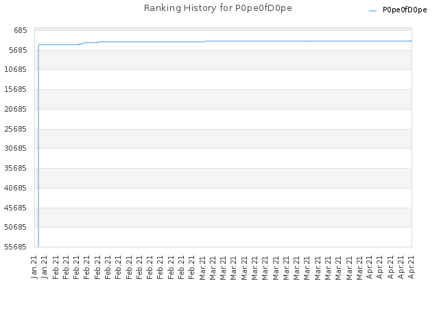 Ranking History for P0pe0fD0pe
