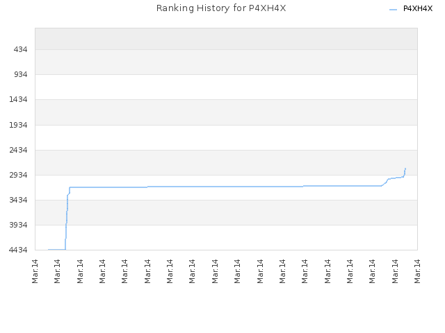 Ranking History for P4XH4X