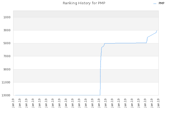 Ranking History for PMP