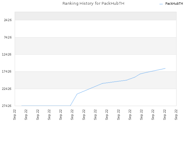 Ranking History for PackHubTH