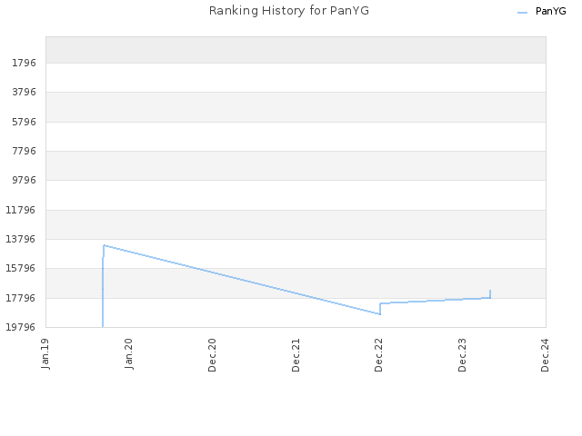 Ranking History for PanYG