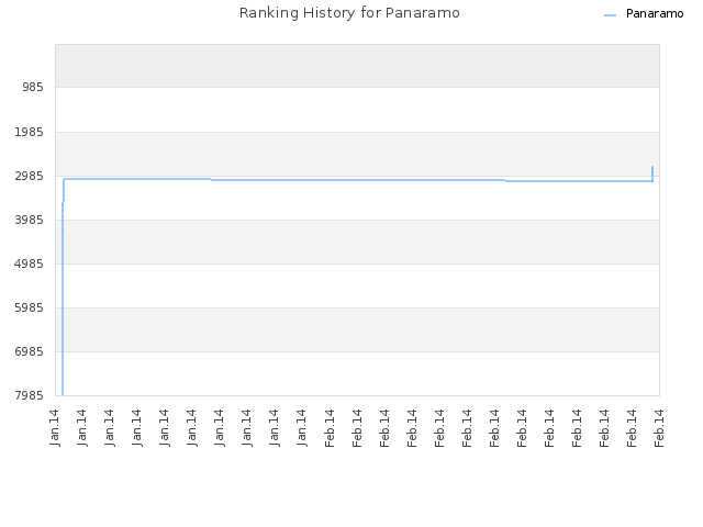 Ranking History for Panaramo
