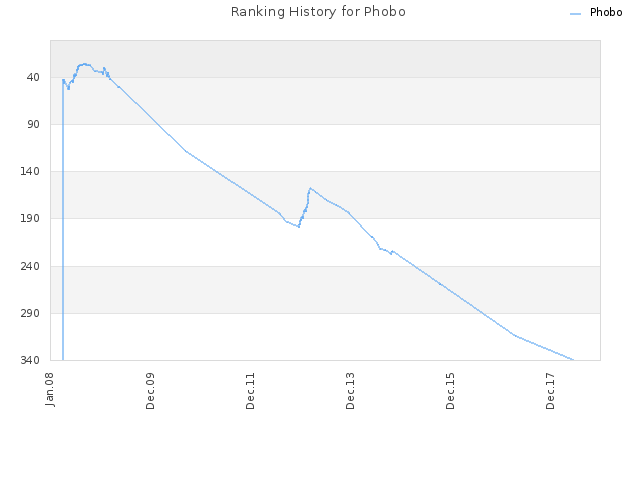 Ranking History for Phobo