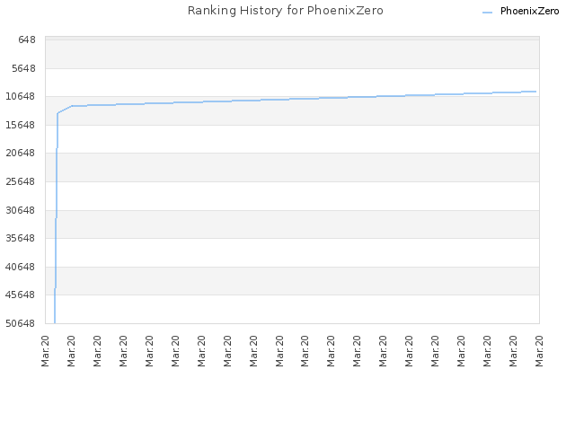 Ranking History for PhoenixZero
