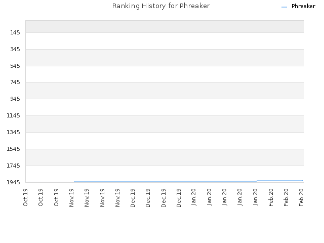 Ranking History for Phreaker