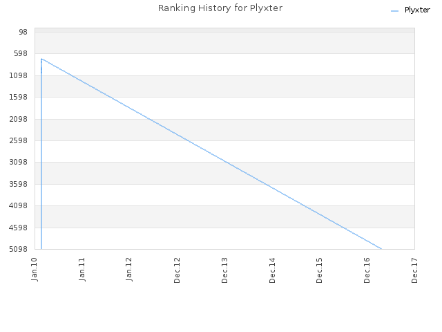Ranking History for Plyxter