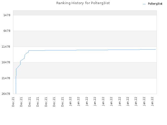 Ranking History for Polterg3ist