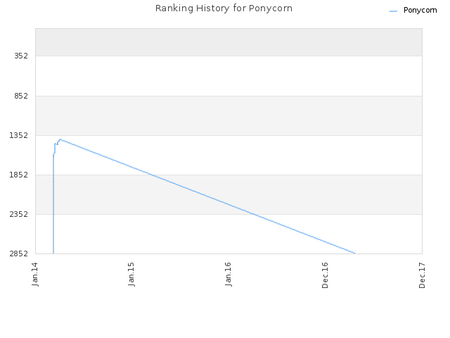 Ranking History for Ponycorn
