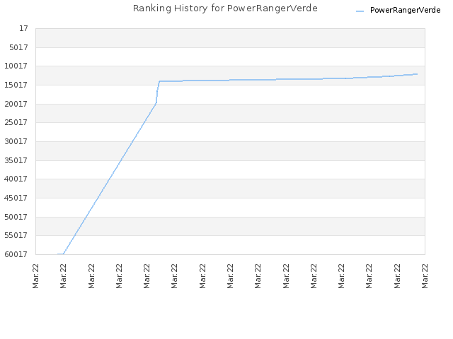 Ranking History for PowerRangerVerde