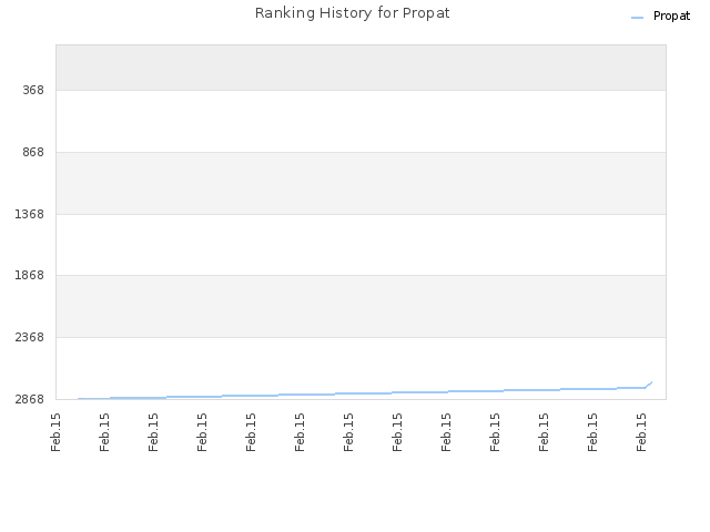 Ranking History for Propat