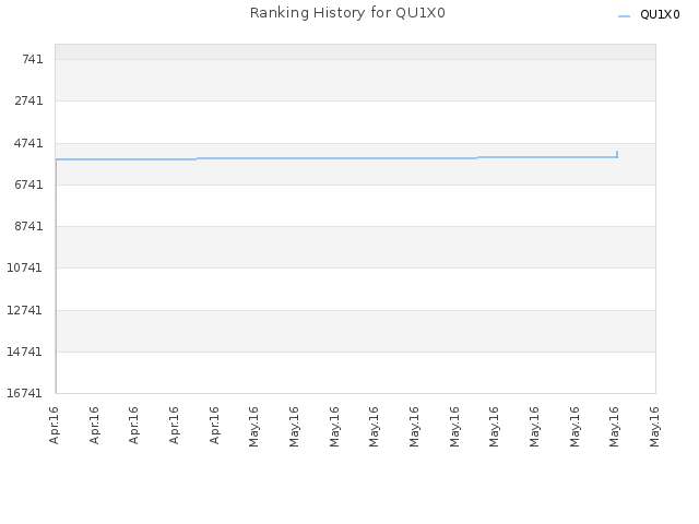 Ranking History for QU1X0