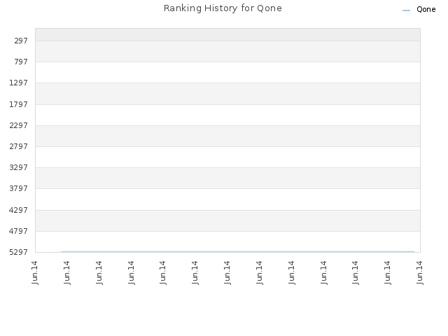 Ranking History for Qone