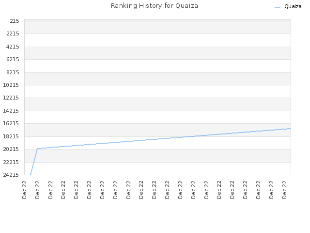 Ranking History for Quaiza